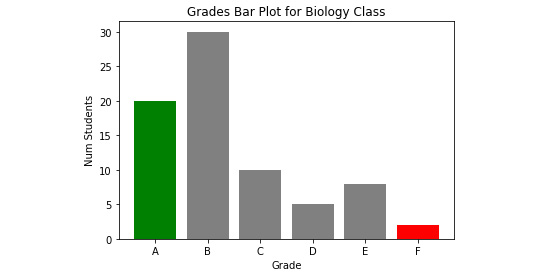 Figure 4.15: Bar plot graph outputting the grade and number of students with labels
