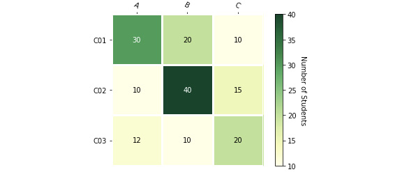 Figure 4.18: Heatmap output from the sample data
