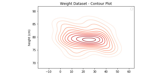 Figure 4.20: Contour plot output using the weight dataset
