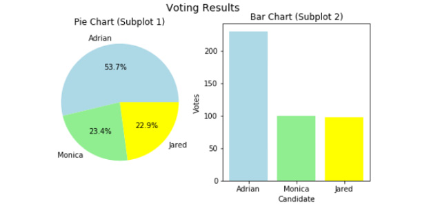 Figure 4.21: Output showing a pie chart and a bar chart with the same data next to each other
