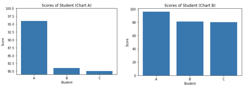 Figure 4.23: Chart A (starts from 80) and Chart B (starts from 0)
