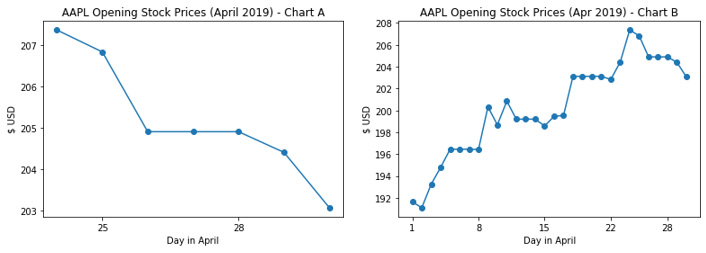 Figure 4.24: Chart A (shows only 7 days) and Chart B (shows the entire month)
