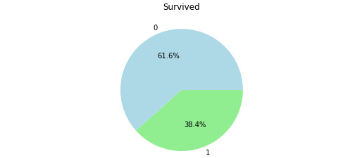 Figure 4.26: A pie chart showing the survival rate of the passengers
