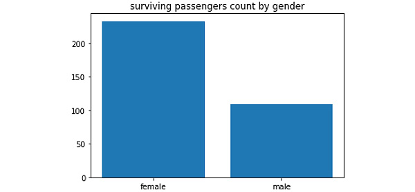 Figure 4.27: A bar plot showing the variation in the gender of those who survived the incident
