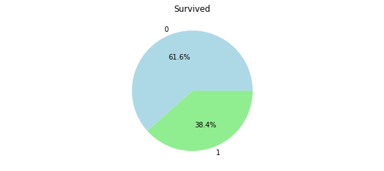 Figure 4.28: Pie chart showing the survival rate of the passengers

