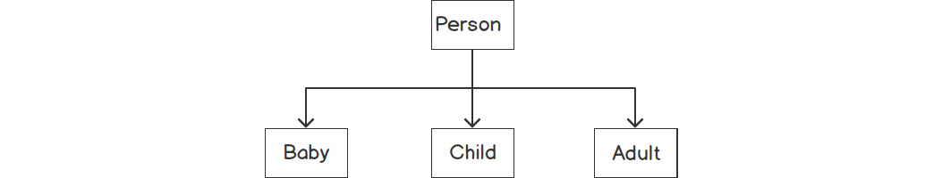 Figure 5.19: Single inheritance
