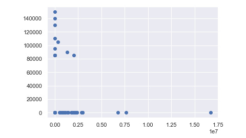 Figure 10.56: Output of the scatter plot
