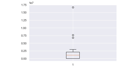 Figure 10.57: Output of the box plot
