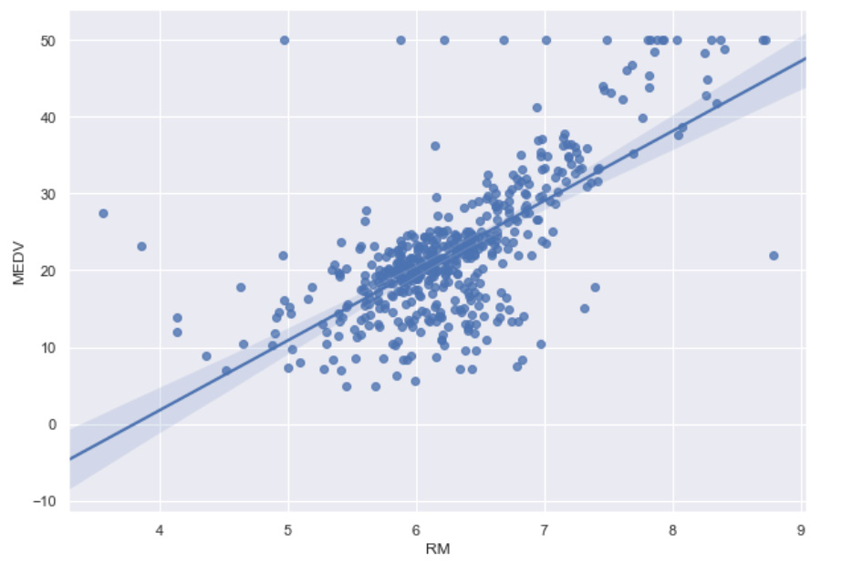 Figure 11.3: Linear regression line for the median value and the number of bedrooms
