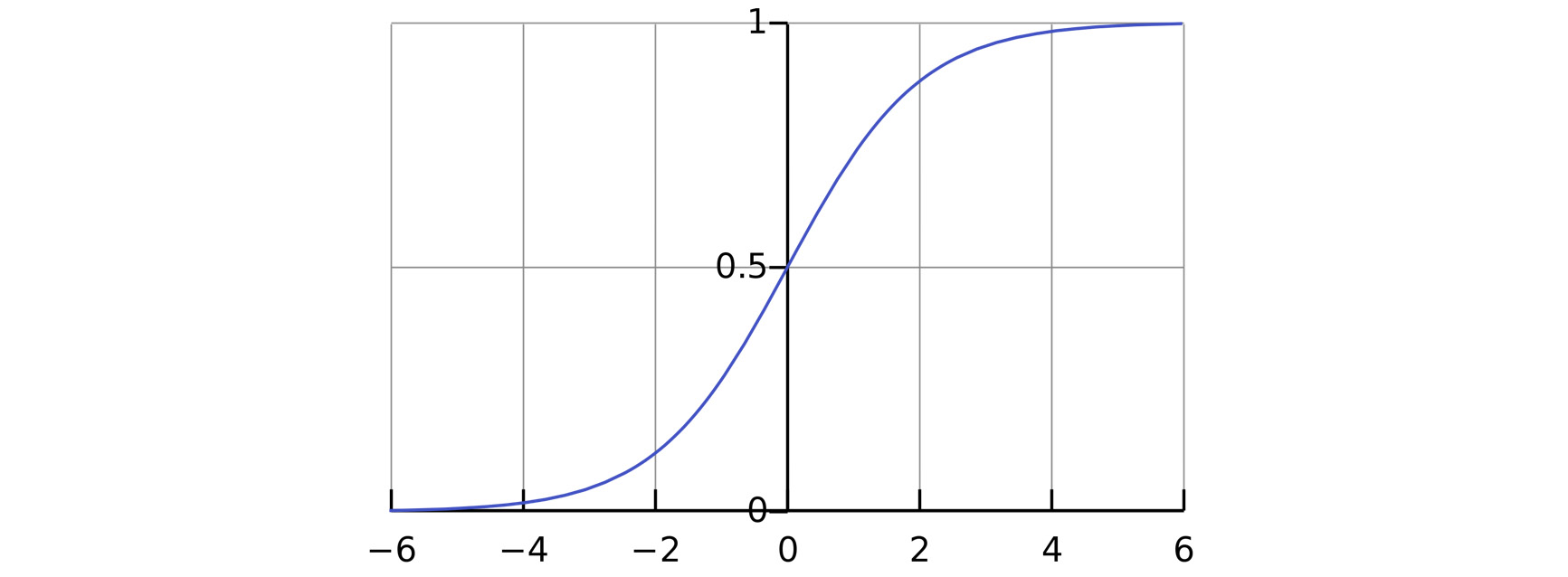 Figure 11.15: Sigmoid curve on a plot 
