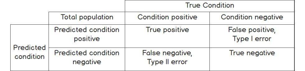 Figure 11.24: Overview of the confusion matrix
