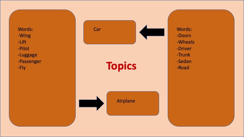 Figure 7.6: Inferring topics from word groupings