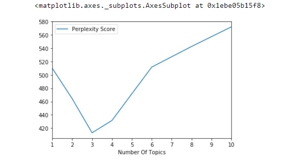 Figure 7.31: Line plot view of perplexity as a function of the number of topics