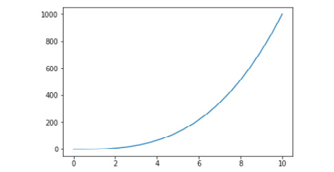Figure 2.1: Line plot of y and x
