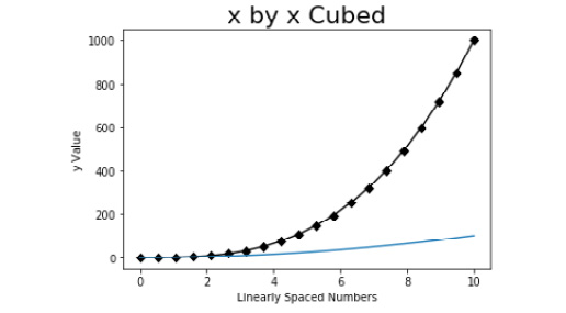 Figure 2.6: Multiple line plot of y and y2 by x
