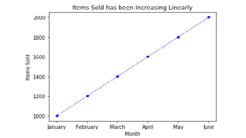 Figure 2.11: Line plot of items sold by month
