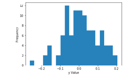 Figure 2.17: Histogram of y with labeled axes