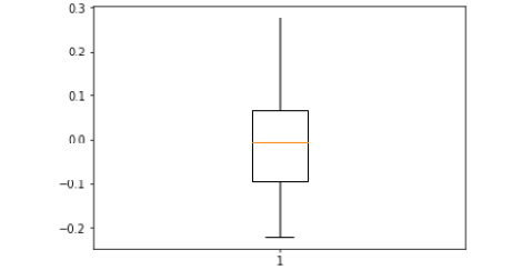 Figure 2.19: Boxplot of y