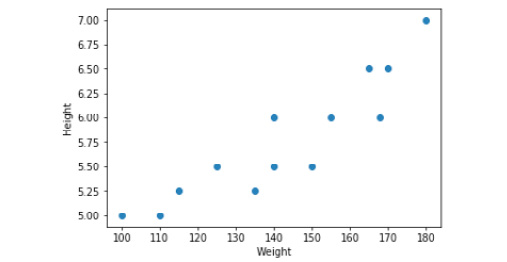 Figure 2.21: Scatterplot of height by weight
