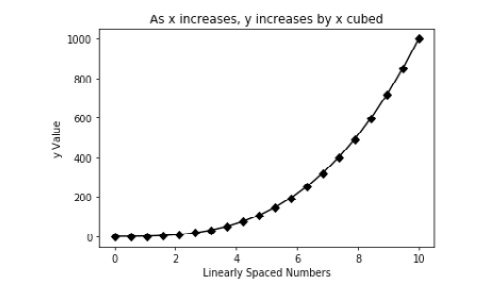 Figure 2.25: Styled, callable line plot of y by x
