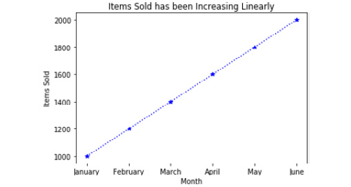 Figure 2.33: Line plot of items sold by month
