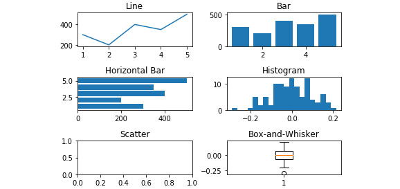 Figure 2.39: The histogram and box-and-whisker added
