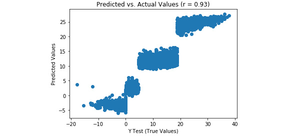 Figure 3.33: A scatterplot of predicted versus actual values from a multiple linear regression model
