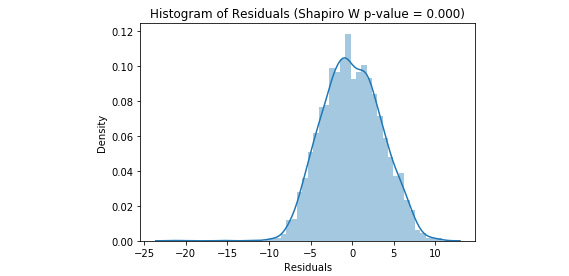 Figure 3.34: The distribution of the residuals from a multiple linear regression model
