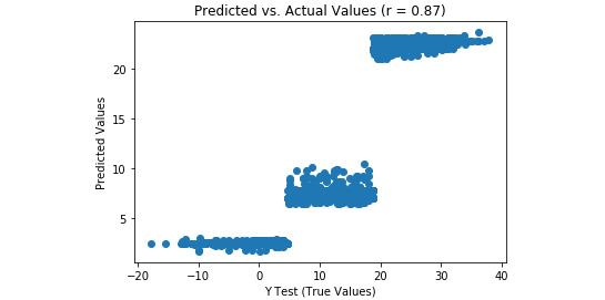 Figure 3.44: A scatterplot of predicted and actual values from our random forest regression model with tuned hyperparameters
