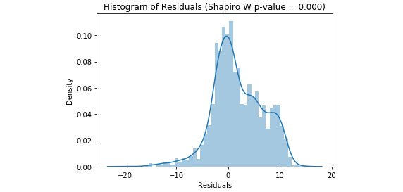 Figure 3.45: A histogram of residuals from a random forest regression model with 
tuned hyperparameters

