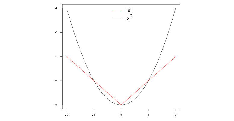 Figure 5.4: Variation of penalty with variation in error; |X| is mae and X2  is rmse