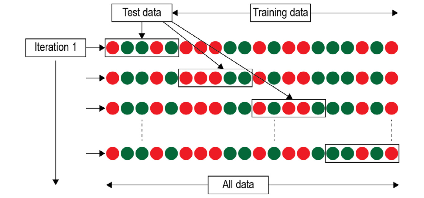 Figure 5.13: Illustration of a cross-validation dataset