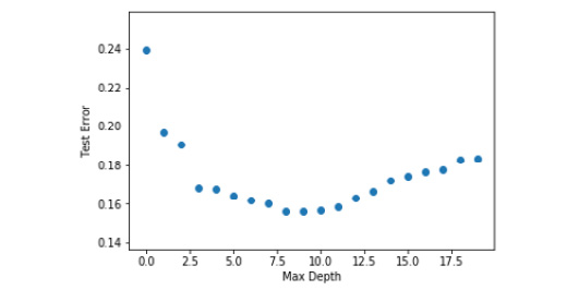 Figure 6.14: Graph of max depth with test error