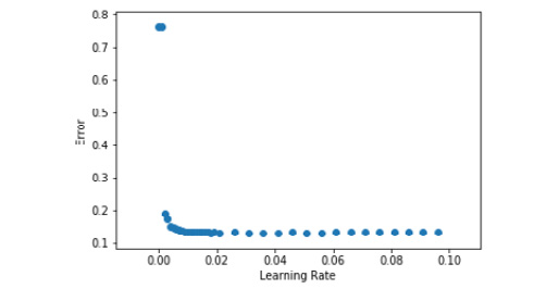 Figure 5.15: Graph of learning rate with test error