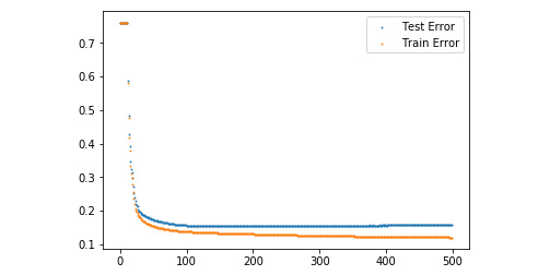 Figure 5.16: Graph of training and testing errors with respect to number of rounds
