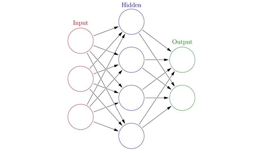 Figure 5.20: Representation of single layer neural network