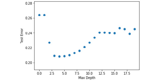 Figure 5.38: Graph of max depth to test error for telecom churn dataset
