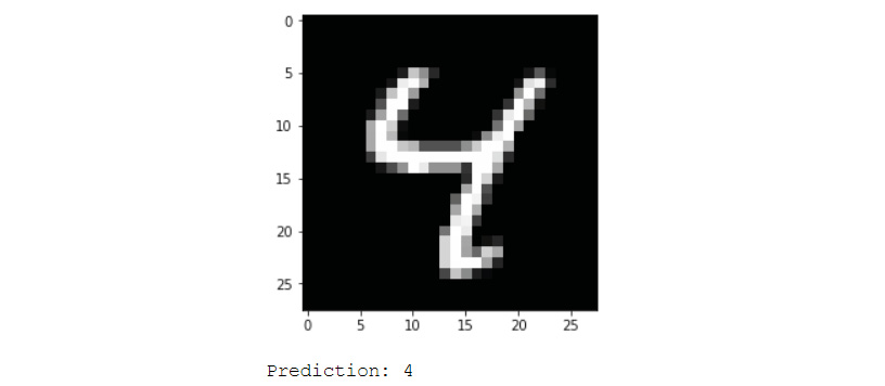 Figure 6.5: An MNIST image with prediction from dense network
