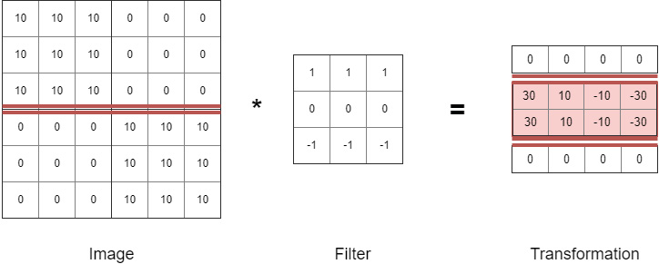 Figure 6.7: Horizontal edge detection filter
