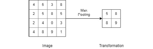 Figure 6.8: Max pooling operation
