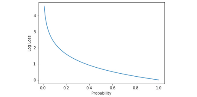 Figure 6.9: Graph of log loss versus probability
