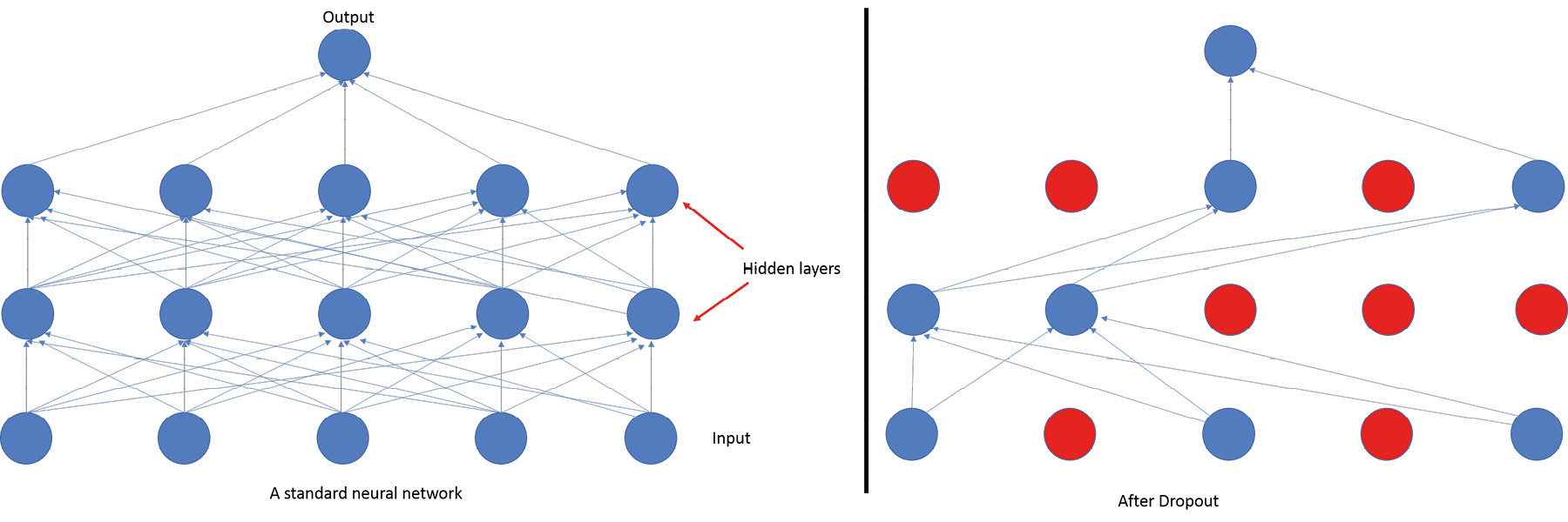 Figure 6.14: Visualizing dropout in a dense neural network
