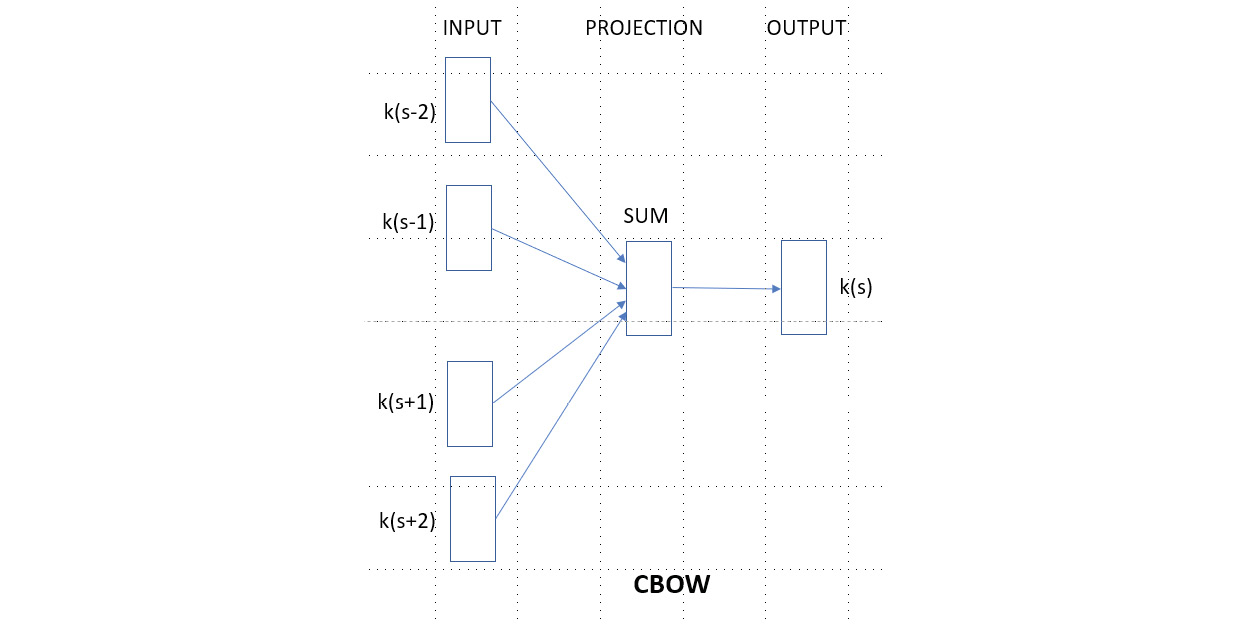 Figure 7.26: A representation of CBOW network
