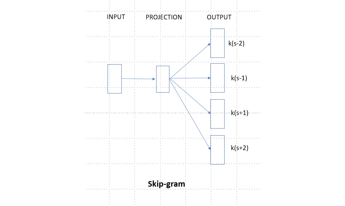 Figure 7.27: A representation of skip-gram network
