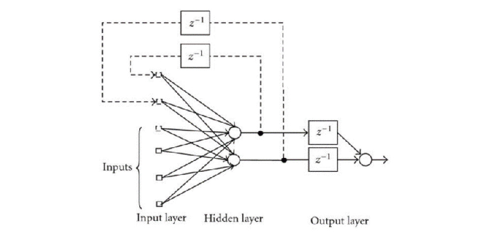 Figure 7.33: Representation of recurrent neural network
