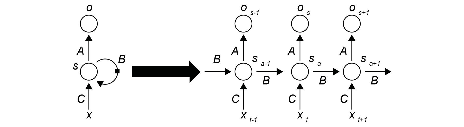 Figure 7.34: Representation of recurrent layer

