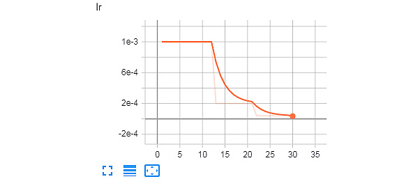 Figure 8.21: Learning rate log from TensorBoard
