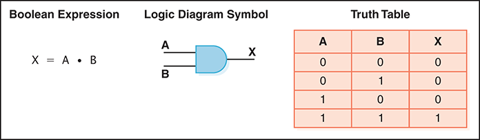A figure shows the logical representation of a AND gate with its Boolean expression and truth table.