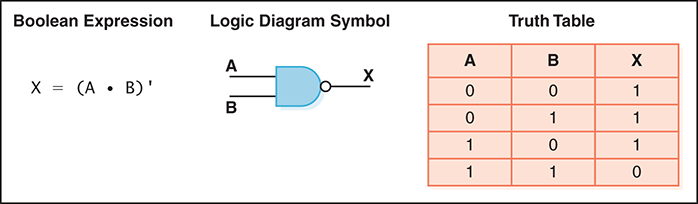 A figure shows the logical representation of a NAND gate with its Boolean expression and truth table.