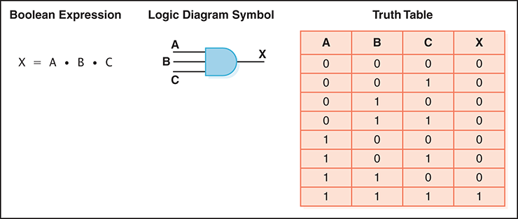 A figure shows the logical representation of a three-input AND gate with its Boolean expression and truth table.